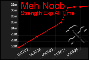 Total Graph of Meh Noob