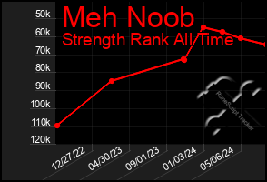 Total Graph of Meh Noob