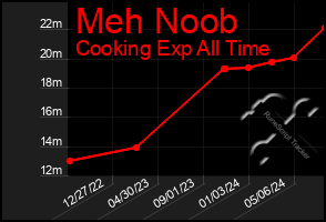 Total Graph of Meh Noob