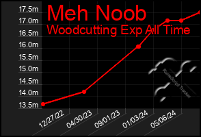 Total Graph of Meh Noob