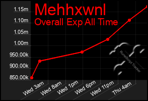 Total Graph of Mehhxwnl