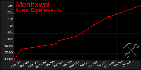1 Week Graph of Mehhxwnl