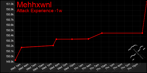 Last 7 Days Graph of Mehhxwnl