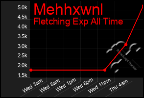 Total Graph of Mehhxwnl
