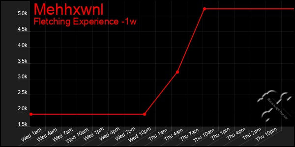 Last 7 Days Graph of Mehhxwnl