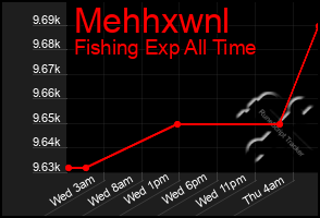 Total Graph of Mehhxwnl