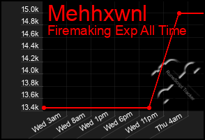 Total Graph of Mehhxwnl