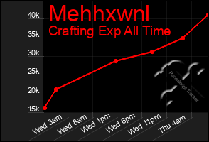 Total Graph of Mehhxwnl