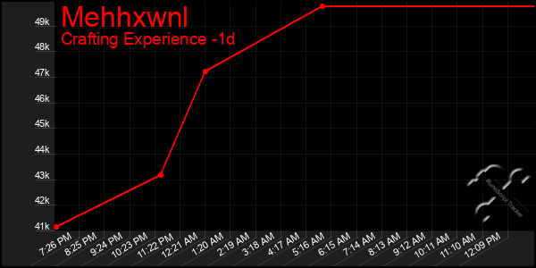 Last 24 Hours Graph of Mehhxwnl