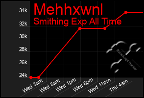 Total Graph of Mehhxwnl