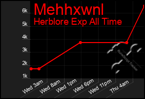 Total Graph of Mehhxwnl