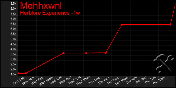 Last 7 Days Graph of Mehhxwnl