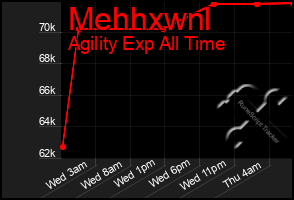 Total Graph of Mehhxwnl
