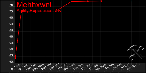 Last 7 Days Graph of Mehhxwnl