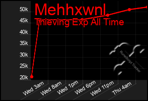 Total Graph of Mehhxwnl