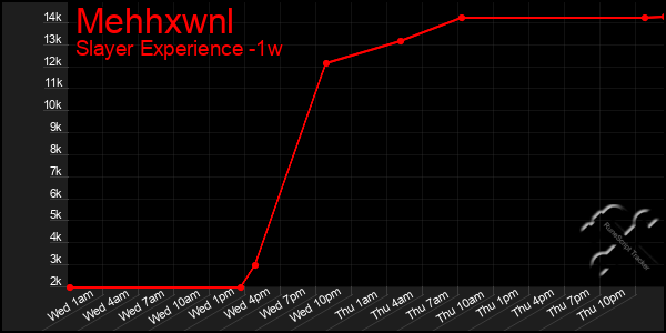 Last 7 Days Graph of Mehhxwnl