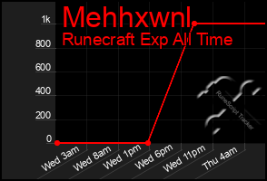 Total Graph of Mehhxwnl