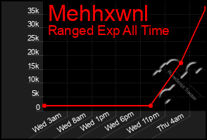Total Graph of Mehhxwnl