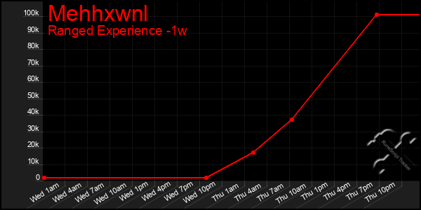 Last 7 Days Graph of Mehhxwnl