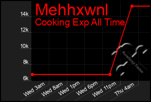 Total Graph of Mehhxwnl