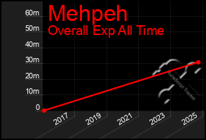 Total Graph of Mehpeh