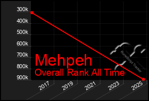 Total Graph of Mehpeh