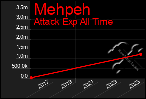Total Graph of Mehpeh