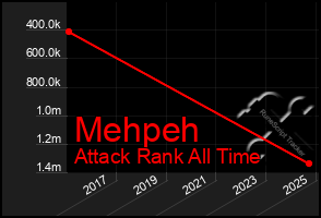Total Graph of Mehpeh
