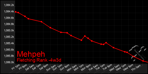 Last 31 Days Graph of Mehpeh
