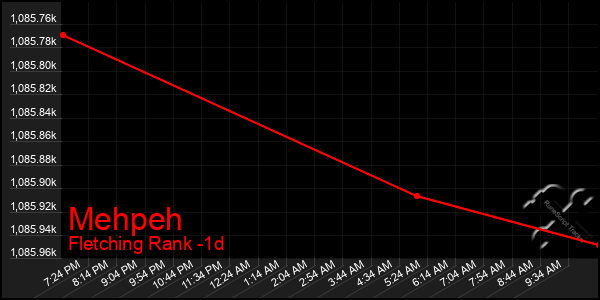 Last 24 Hours Graph of Mehpeh