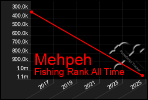 Total Graph of Mehpeh