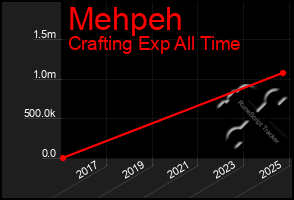 Total Graph of Mehpeh