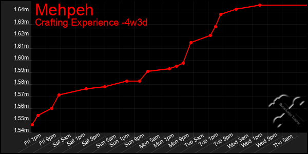 Last 31 Days Graph of Mehpeh
