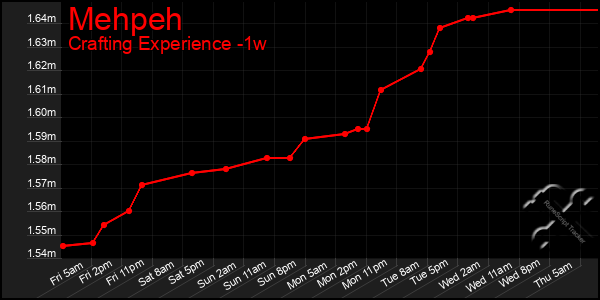 Last 7 Days Graph of Mehpeh