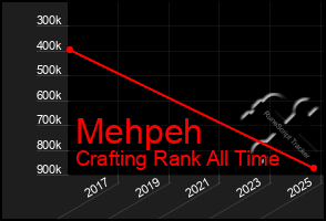Total Graph of Mehpeh