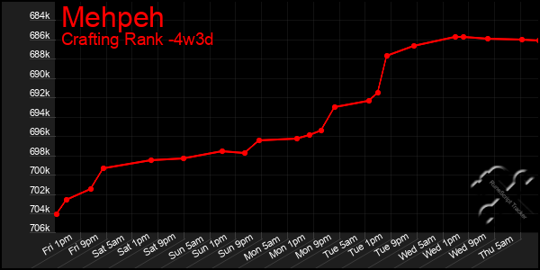 Last 31 Days Graph of Mehpeh