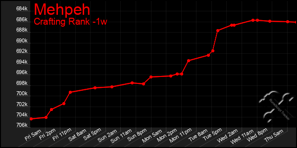 Last 7 Days Graph of Mehpeh