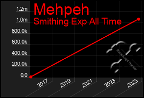 Total Graph of Mehpeh