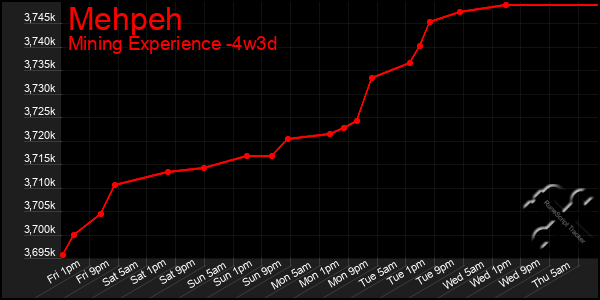 Last 31 Days Graph of Mehpeh