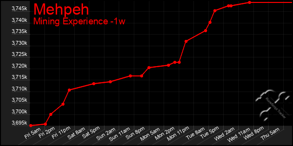 Last 7 Days Graph of Mehpeh