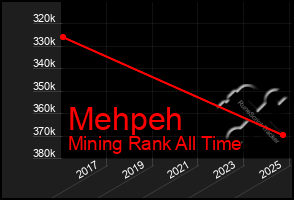 Total Graph of Mehpeh