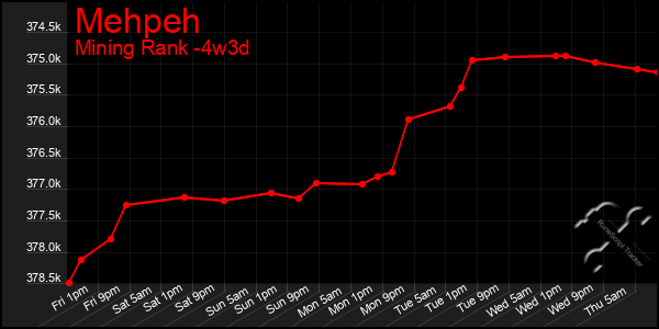 Last 31 Days Graph of Mehpeh