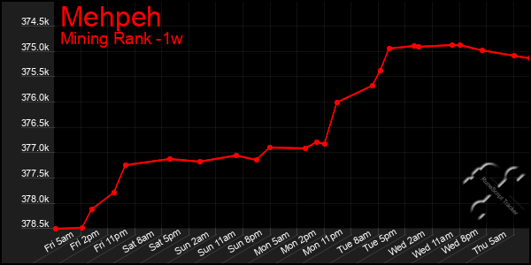 Last 7 Days Graph of Mehpeh