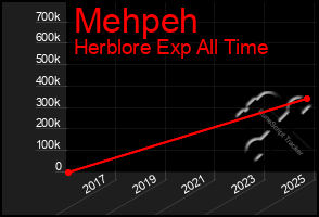 Total Graph of Mehpeh