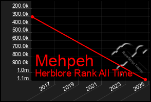 Total Graph of Mehpeh