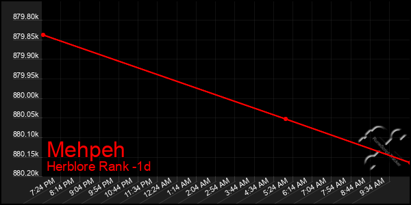 Last 24 Hours Graph of Mehpeh