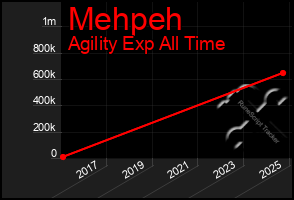 Total Graph of Mehpeh