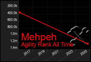 Total Graph of Mehpeh