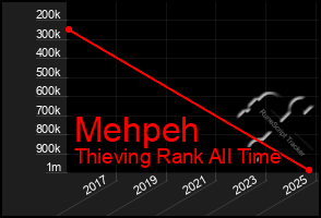 Total Graph of Mehpeh