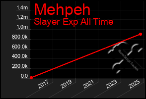 Total Graph of Mehpeh